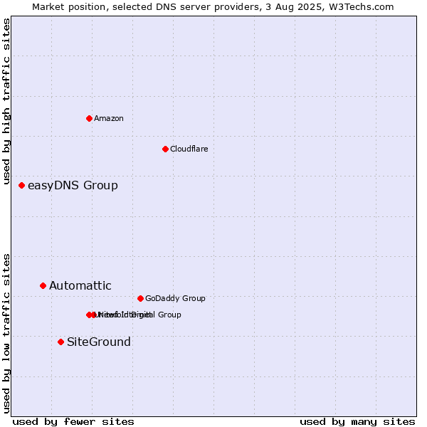 Market position of SiteGround vs. Automattic vs. easyDNS Group