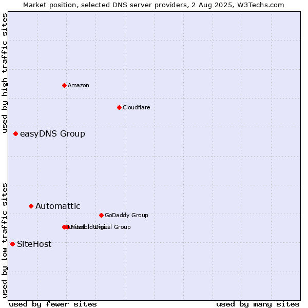 Market position of Automattic vs. easyDNS Group vs. SiteHost