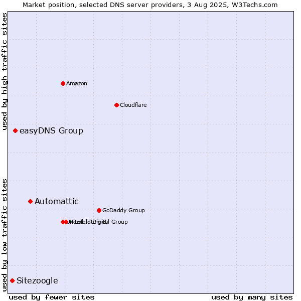 Market position of Automattic vs. easyDNS Group vs. Sitezoogle