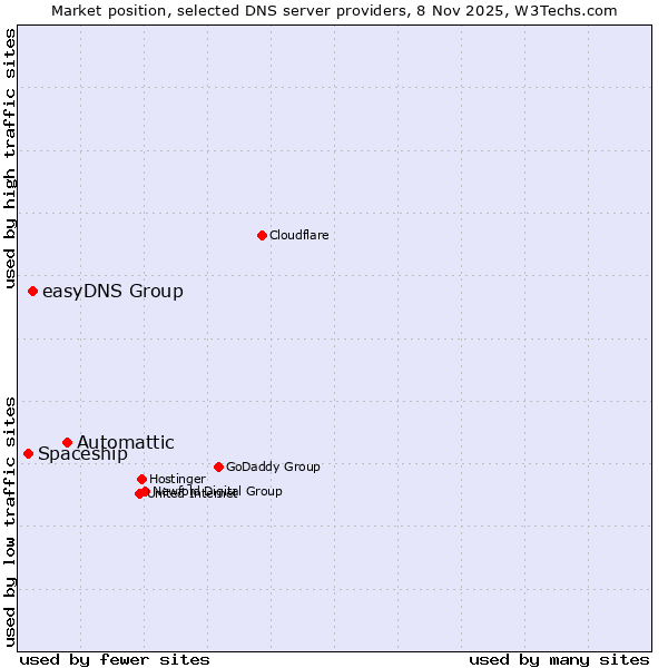 Market position of Automattic vs. easyDNS Group vs. Spaceship