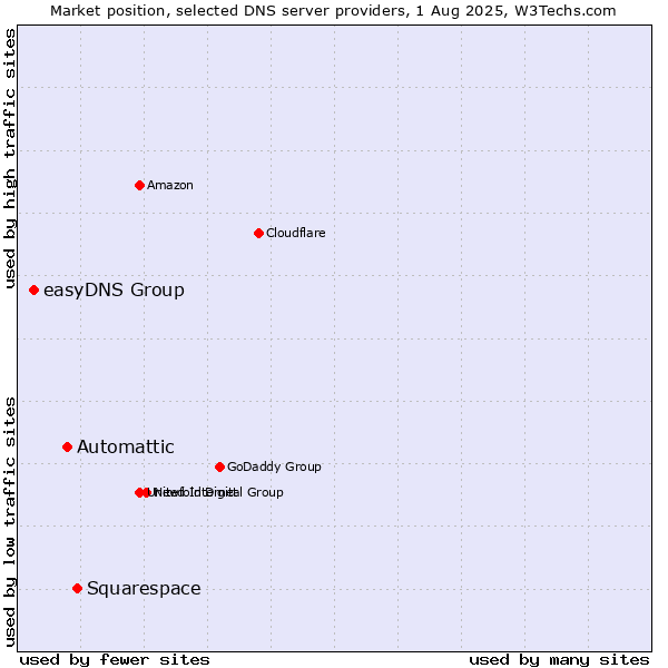 Market position of Squarespace vs. Automattic vs. easyDNS Group