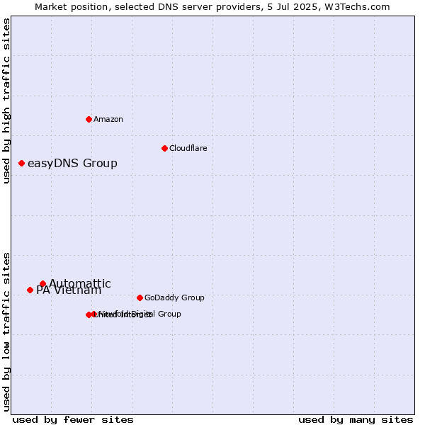 Market position of Automattic vs. PA Vietnam vs. easyDNS Group