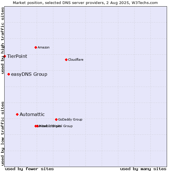 Market position of Automattic vs. easyDNS Group vs. TierPoint