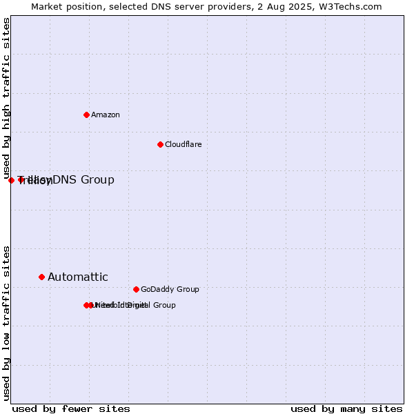 Market position of Automattic vs. easyDNS Group vs. Trillion