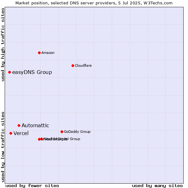 Market position of Automattic vs. Vercel vs. easyDNS Group