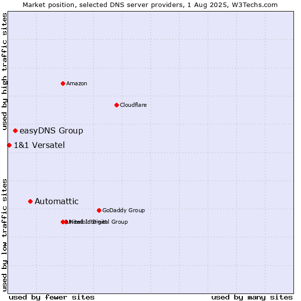 Market position of Automattic vs. easyDNS Group vs. 1&1 Versatel