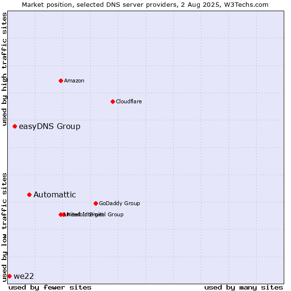 Market position of Automattic vs. easyDNS Group vs. we22