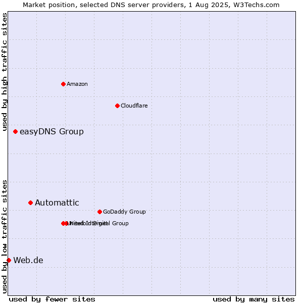 Market position of Automattic vs. easyDNS Group vs. Web.de