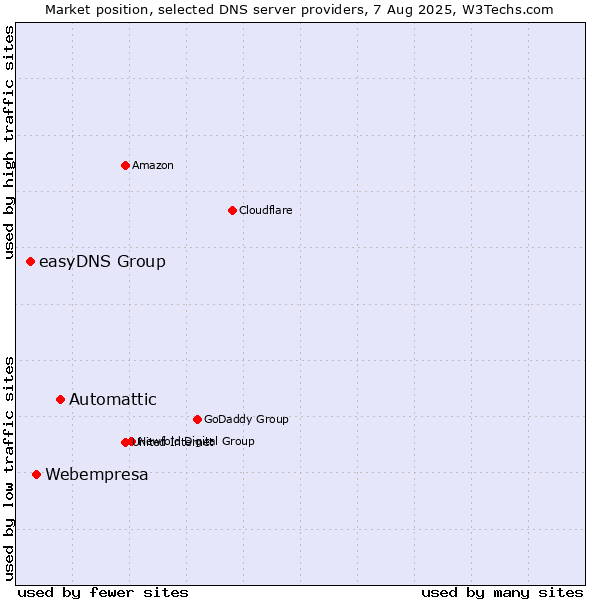 Market position of Automattic vs. Webempresa vs. easyDNS Group