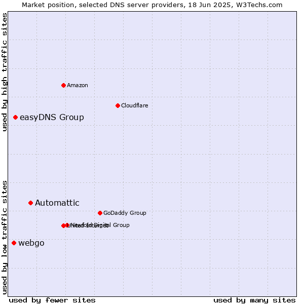 Market position of Automattic vs. easyDNS Group vs. webgo
