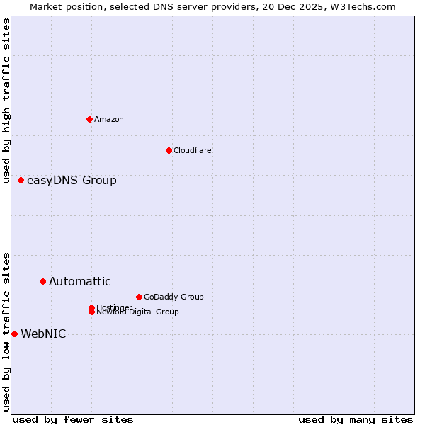 Market position of Automattic vs. easyDNS Group vs. WebNIC
