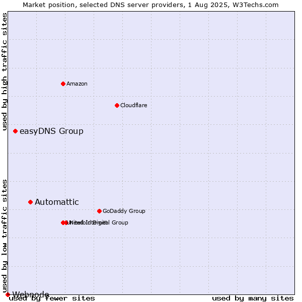 Market position of Automattic vs. easyDNS Group vs. Webnode