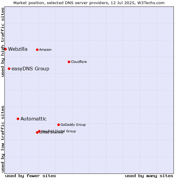 Market position of Automattic vs. easyDNS Group vs. Webzilla
