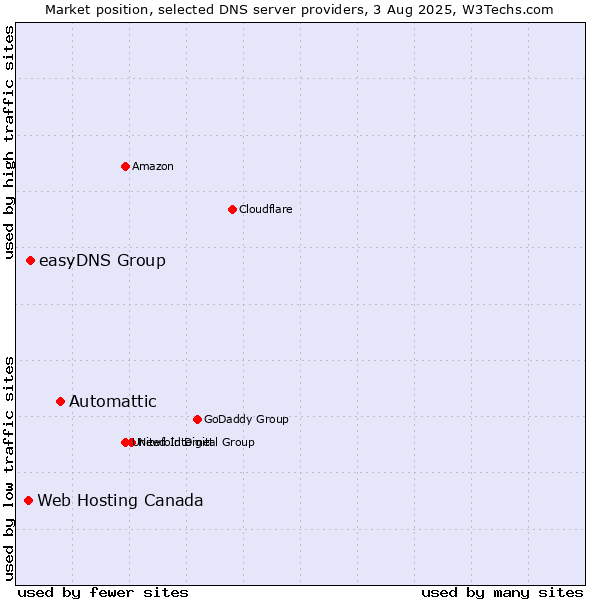 Market position of Automattic vs. easyDNS Group vs. Web Hosting Canada