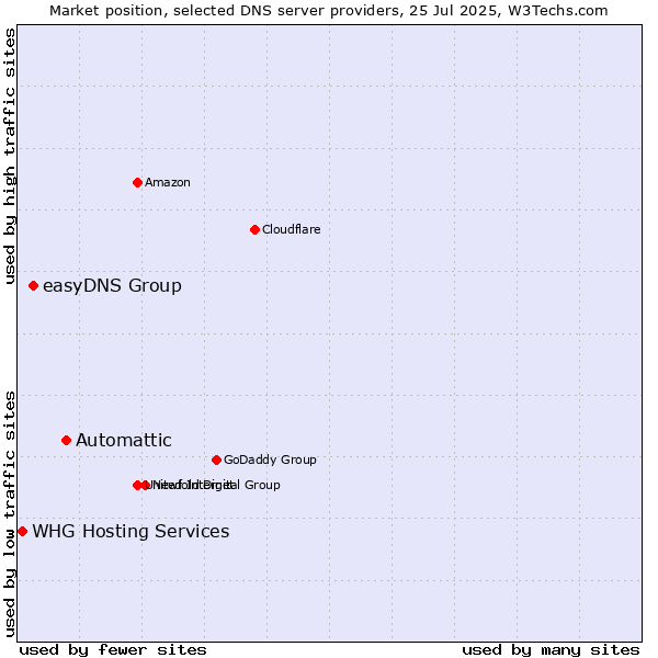 Market position of Automattic vs. easyDNS Group vs. WHG Hosting Services