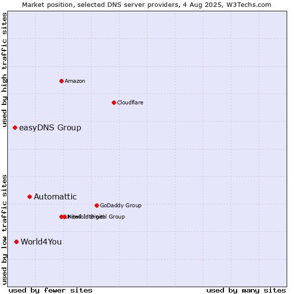 Market position of Automattic vs. World4You vs. easyDNS Group