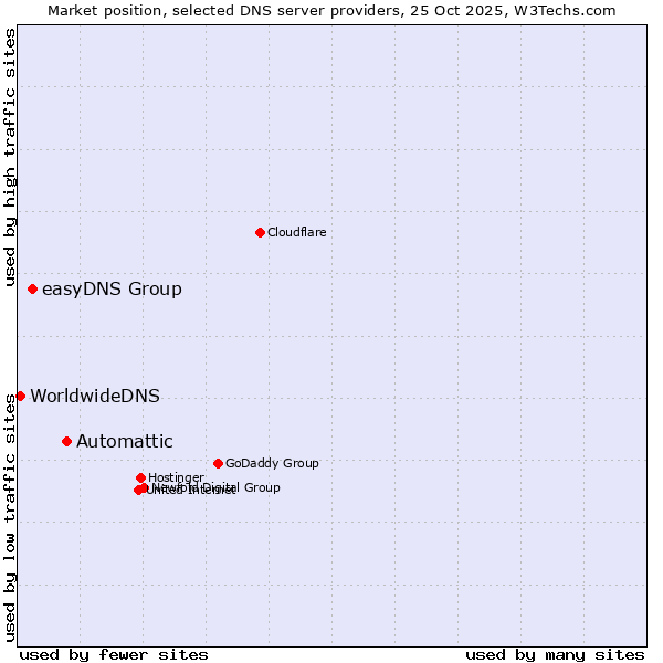 Market position of Automattic vs. easyDNS Group vs. WorldwideDNS