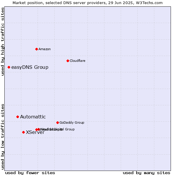 Market position of XServer vs. Automattic vs. easyDNS Group