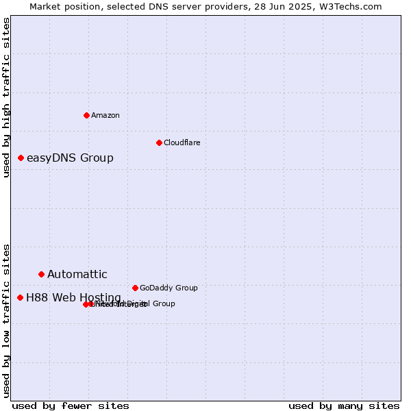 Market position of Automattic vs. easyDNS Group vs. H88 Web Hosting