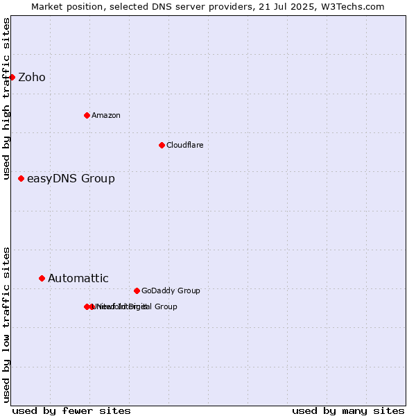 Market position of Automattic vs. easyDNS Group vs. Zoho