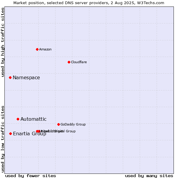 Market position of Automattic vs. Enartia Group vs. Namespace
