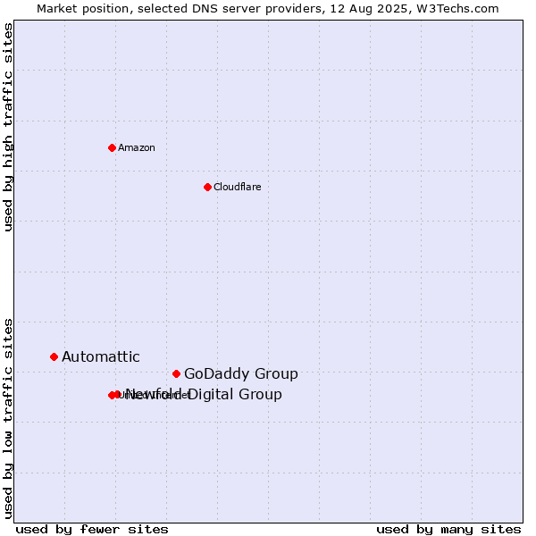 Market position of GoDaddy Group vs. Newfold Digital Group vs. Automattic