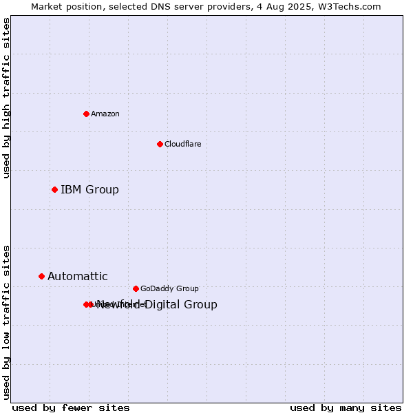Market position of Newfold Digital Group vs. IBM Group vs. Automattic