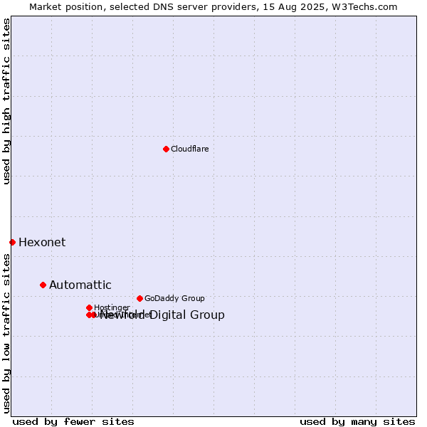 Market position of Newfold Digital Group vs. Automattic vs. Hexonet