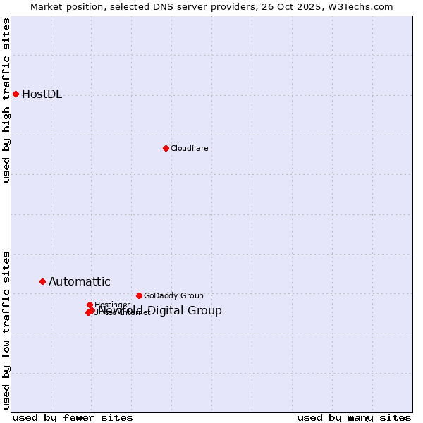 Market position of Newfold Digital Group vs. Automattic vs. HostDL