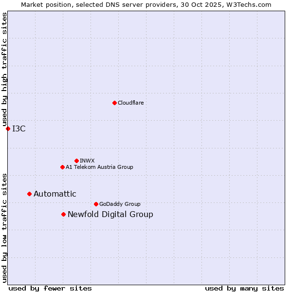 Market position of Newfold Digital Group vs. Automattic vs. I3C