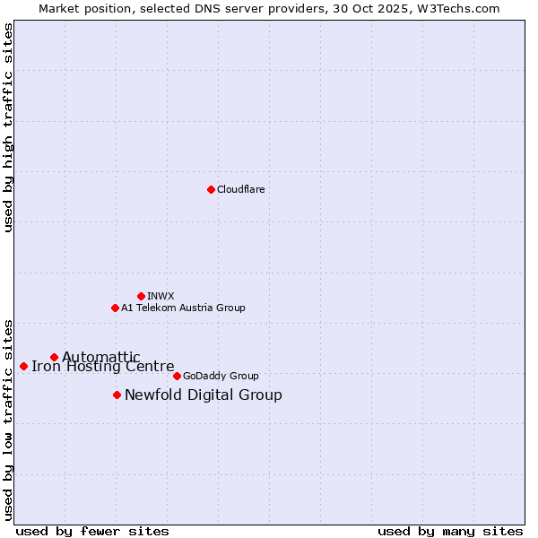 Market position of Newfold Digital Group vs. Automattic vs. Iron Hosting Centre