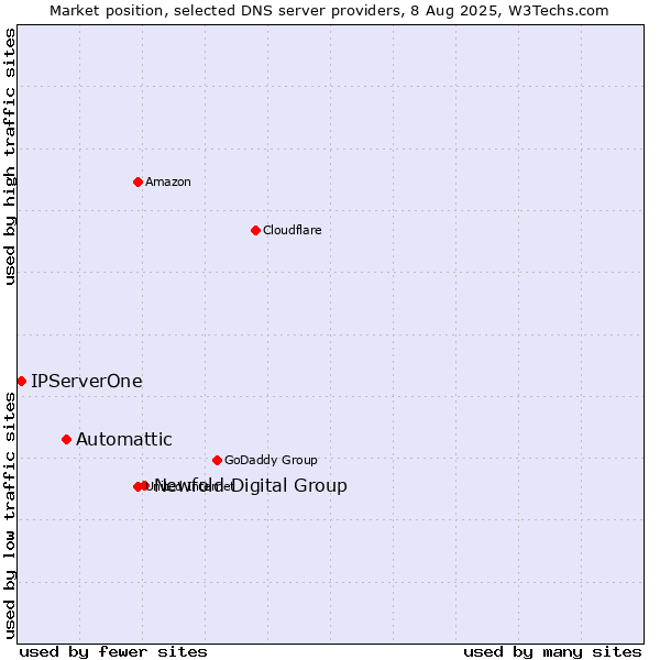 Market position of Newfold Digital Group vs. Automattic vs. IPServerOne