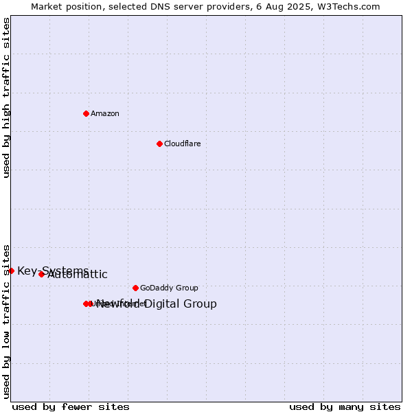 Market position of Newfold Digital Group vs. Automattic vs. Key-Systems