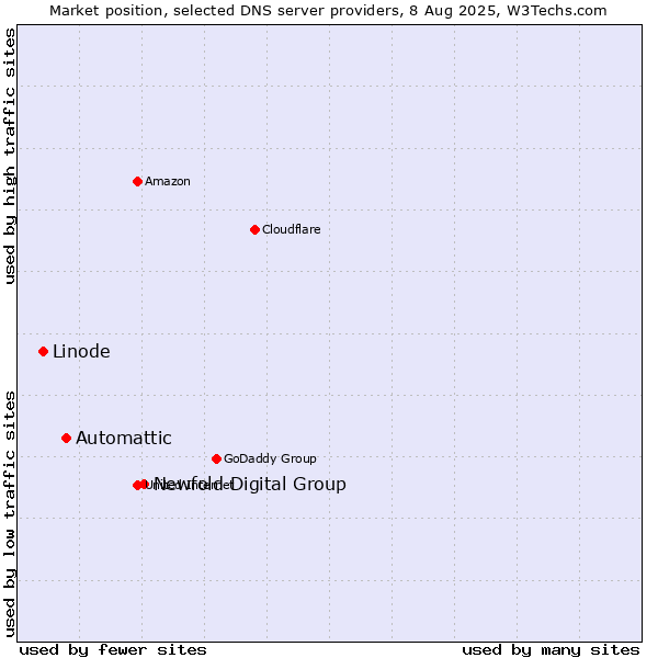 Market position of Newfold Digital Group vs. Automattic vs. Linode