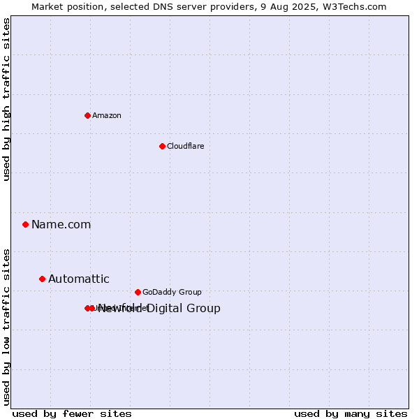 Market position of Newfold Digital Group vs. Automattic vs. Name.com