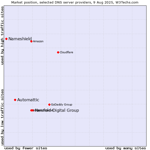 Market position of Newfold Digital Group vs. Automattic vs. Nameshield