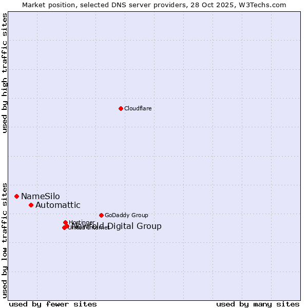 Market position of Newfold Digital Group vs. Automattic vs. NameSilo