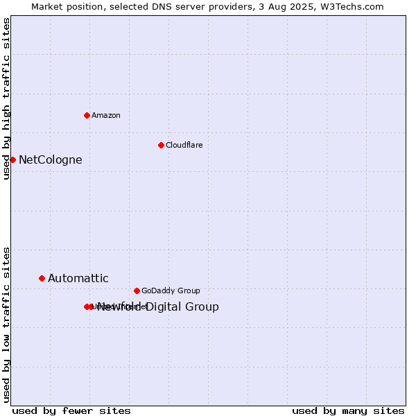 Market position of Newfold Digital Group vs. Automattic vs. NetCologne