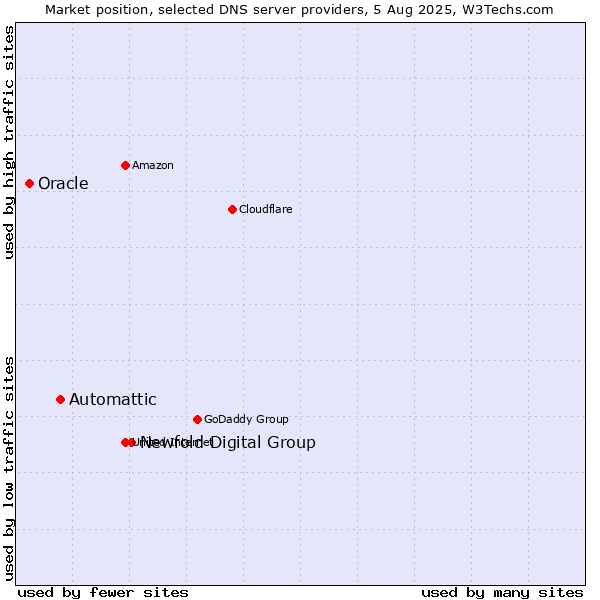 Market position of Newfold Digital Group vs. Automattic vs. Oracle