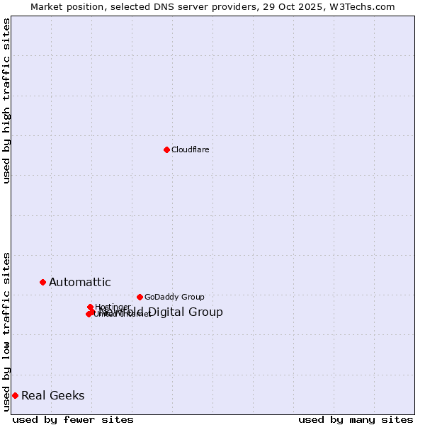 Market position of Newfold Digital Group vs. Automattic vs. Real Geeks