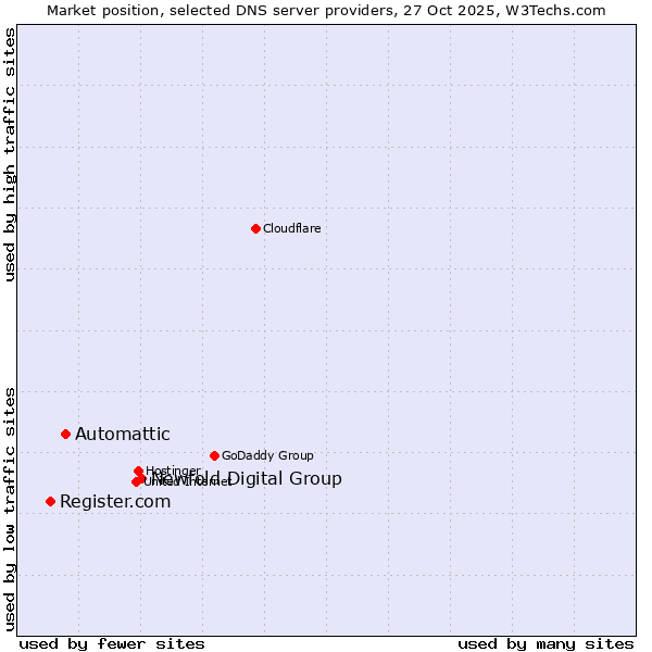 Market position of Newfold Digital Group vs. Automattic vs. Register.com