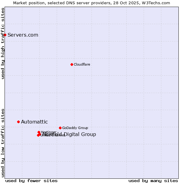 Market position of Newfold Digital Group vs. Automattic vs. Servers.com