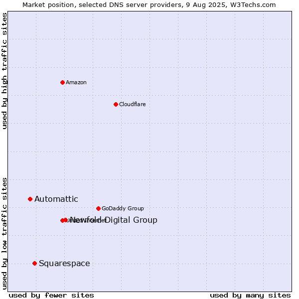 Market position of Newfold Digital Group vs. Squarespace vs. Automattic