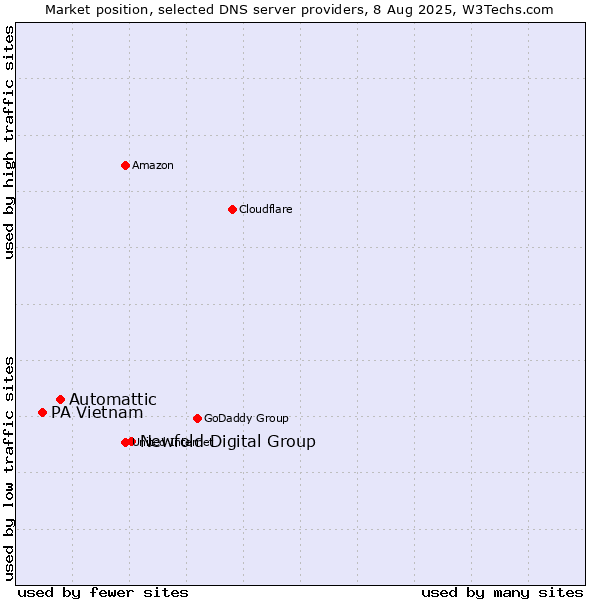 Market position of Newfold Digital Group vs. Automattic vs. PA Vietnam