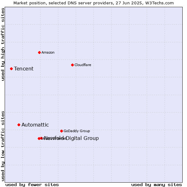 Market position of Newfold Digital Group vs. Automattic vs. Tencent