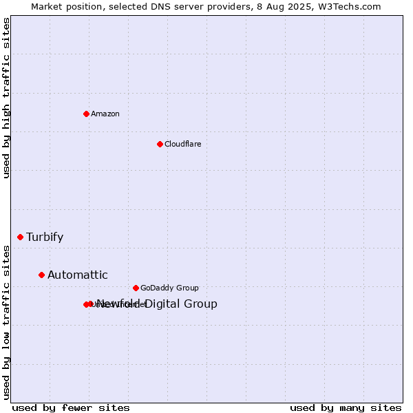 Market position of Newfold Digital Group vs. Automattic vs. Turbify