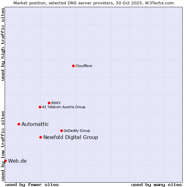 Market position of Newfold Digital Group vs. Automattic vs. Web.de