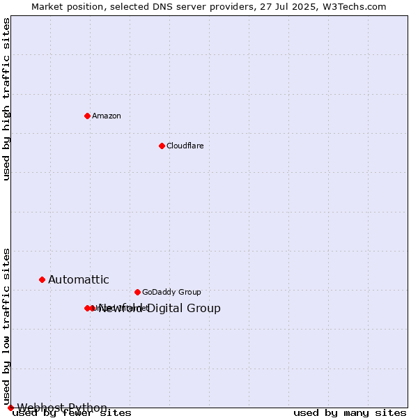 Market position of Newfold Digital Group vs. Automattic vs. Webhost Python