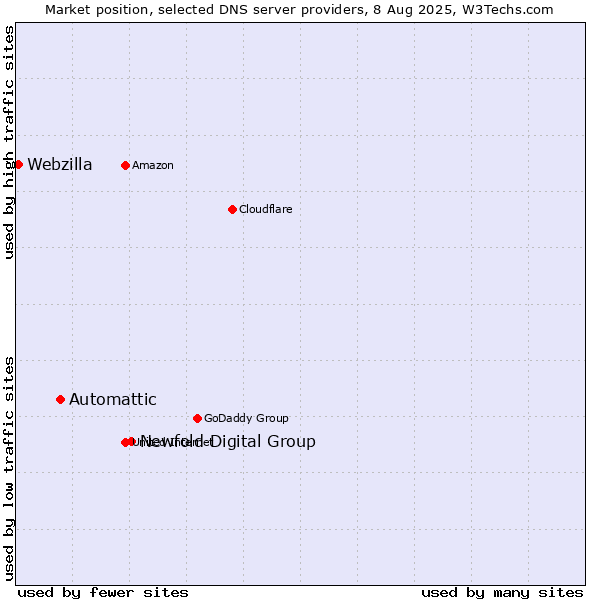 Market position of Newfold Digital Group vs. Automattic vs. Webzilla