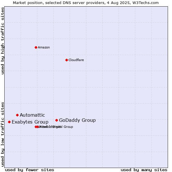 Market position of GoDaddy Group vs. Automattic vs. Exabytes Group